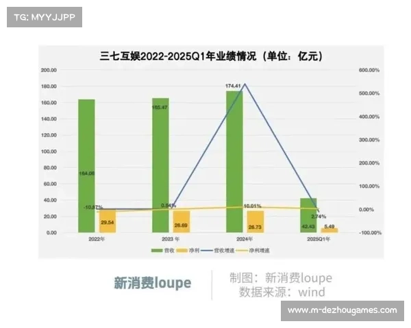 三七互娱前三季度净利润达18.97亿元 同比增长显著 三七互娱前三季度净利润达18.97亿元 同比增长显著